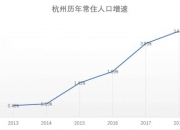 人口“赢家”浙江80万增长背后：杭州老年抚养比超过北京