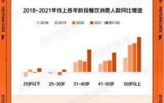 
                    4年餐饮消费人数增速第一，银发族浪潮袭来
                
                 
    