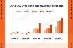 
                    4年餐饮消费人数增速第一，银发族浪潮袭来
                
                 
    