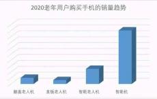 这款卖爆的老年智能机是如何“依老卖老”的？