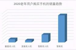 这款卖爆的老年智能机是如何“依老卖老”的？