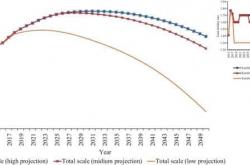 老龄化新研究：2030年我国失能老人将超7700万