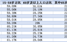 11城进入超老龄化社会，为何集中在这几个省份？