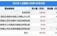 10月11日金时科技（002951）龙虎榜数据：机构净买入92.03万元