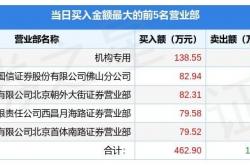 10月11日金时科技（002951）龙虎榜数据：机构净买入92.03万元