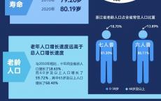 人口 “浙” 十年之人口老龄化