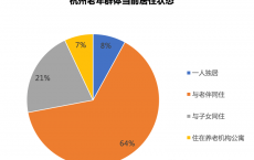四世同堂成过去式，杭州超7成老人独立居住