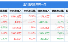 美年健康11月14日主力资金净买入8594.32万元