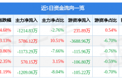 德展健康11月14日主力资金净卖出1214.83万元