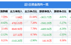 卫宁健康11月14日主力资金净买入1.04亿元