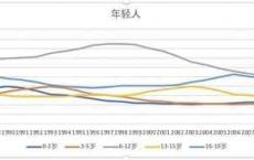 人口老龄化趋势