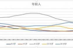 人口老龄化趋势