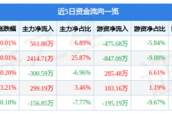 金时科技（002951）2月9日主力资金净买入561.86万元