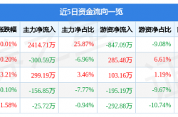 金时科技（002951）2月8日主力资金净买入2414.71万元