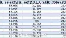 全国149市进入深度老龄化11城进入超老龄化社会