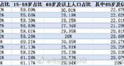 全国149市进入深度老龄化11城进入超老龄化社会