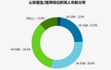 山东医生老龄化严重 年轻人为何“弃医从商”