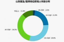 山东医生老龄化严重 年轻人为何“弃医从商”