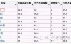 日本医疗再次被评为全球第一，中国远远落后位居第64位