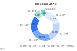 银发人群体检数据出炉,60岁+人群健康问题是中青年1.5倍