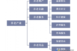 2020年我国养老产业发展现状及趋势，人口老龄化带动养老产业发展