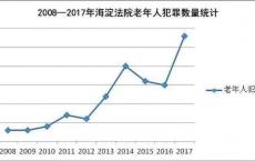 坏人变老了？老年人因盗窃诈骗等罪名获刑 犯罪数量逐年上升