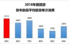 我国老年人消费升级：50后最舍得花钱旅游 平均达3115元