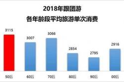 我国老年人消费升级：50后最舍得花钱旅游 平均达3115元