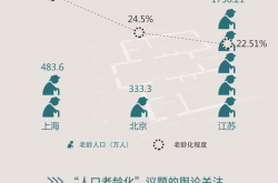 数读舆情：数据视角下的“人口老龄化”