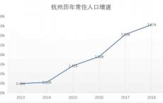 人口“赢家”浙江80万增长背后：杭州老年抚养比超过北京