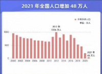 男多女少，43年来男性人口首次下降，一个“特殊”的时代即将来临