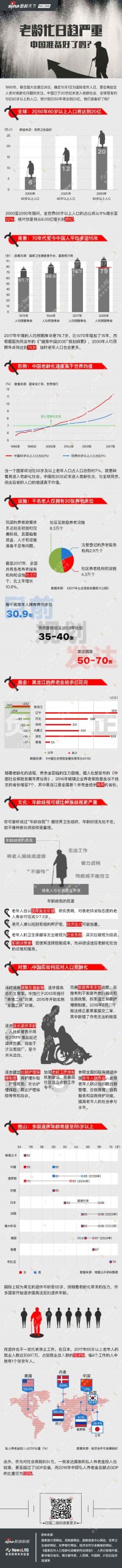 老龄化日趋严重，中国准备好了吗？