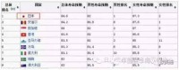 日本医疗再次被评为全球第一，中国远远落后位居第64位