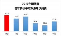 我国老年人消费升级：50后最舍得花钱旅游 平均达3115元