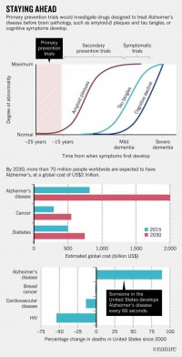 
            
《自然》：应开展老年性痴呆一级预防研究
          