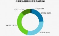 山东医生老龄化严重 年轻人为何“弃医从商”