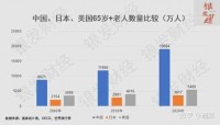银发经济避坑指南(一):中国老人数量世界第一,银发经济就一定世界第一吗