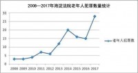 坏人变老了？老年人因盗窃诈骗等罪名获刑 犯罪数量逐年上升