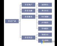 2020年我国养老产业发展现状及趋势,人口老龄化带动养老产业发展