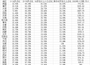 35个重点城市老龄化大数据：11城进入深度老龄化，深圳最年轻