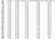 35个重点城市老龄化大数据：11城进入深度老龄化深圳最年轻